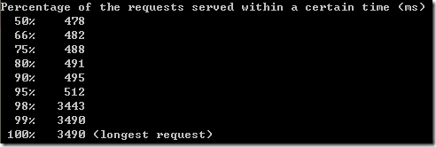 Percentage of the requests served within a certain time (ms)